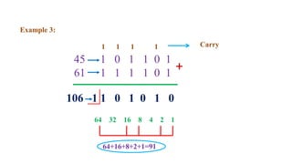 106 1 1 0 1 0 1 0
Example 3:
45 1 0 1 1 0 1
61 1 1 1 1 0 1
+
64 32 16 8 4 2 1
64+16+8+2+1=91
1 1 1 1 Carry
 