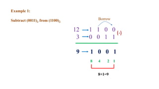 Example 1:
Subtract (0011)2 from (1100)2
12 1 1 0 0
3 0 0 1 1
9 1 0 0 1
(-)
Borrow
8 4 2 1
8+1=9
 