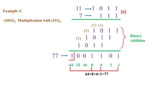Example 1:
(1011)2 Multiplication with (111)2
11 1 0 1 1
7 1 1 1
(x)
64 32 16 8 4 2 1
64+8+4+1=77
1 0 1 1
1 0 1 1
1 0 1 1
Binary
Addition
1 0 0 1 1 0 1
(1)
(1)
(1)
(1)
77
 