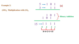 Example 2:
(101)2 Multiplication with (11)2
5 1 0 1
3 1 1
(x)
8 4 2 1
8+4+2+1=15
1 0 1 Binary Addition
1 1 1 1
1 0 1
15
 