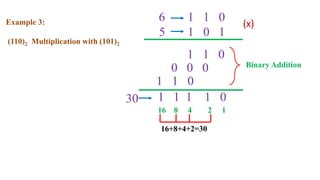 Example 3:
(110)2 Multiplication with (101)2
6 1 1 0
5 1 0 1
(x)
16 8 4 2 1
16+8+4+2=30
1 1 0
Binary Addition
1 1 1 1 0
0 0 0
30
1 1 0
 