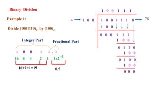 Binary Division
Example 1:
Divide (1001110)2 by (100)2
1 0 0 1 1 1 0
1 0 0
1 0 0
0 0 0 1 1 1
1 0 0
0 1 1 0
1 0 0
0 1 0 0
1 0 0
0 0 0
1 0 0 1 1 . 1
78
4
1 0 0 1 1 . 1
16 8 4 2 1
16+2+1=19
Integer Part Fractional Part
1x2 -1
0.5
 