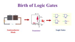 Birth of Logic Gates
Semiconductor
Diode
Transistor Logic Gates
 