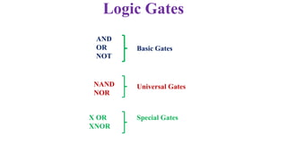 AND
OR
NOT
Basic Gates
NAND
NOR
Universal Gates
X OR
XNOR
Special Gates
Logic Gates
 