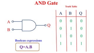 AND Gate
A
B
Q
A B Q
0 0 0
0 1 0
1 0
1 1 1
0
Truth Table
Q=A.B
Boolean expressions
 