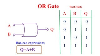 A
B
Q
A B Q
0 0 0
0 1 1
1 0 1
1 1 1
OR Gate Truth Table
Q=A+B
Boolean expressions
 