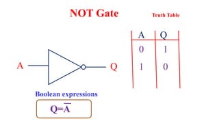 A Q
A Q
0 1
1 0
NOT Gate Truth Table
Q=A
Boolean expressions
 