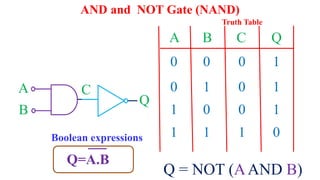 A
B
C
Q
A B C Q
0 0 0
0 1 0
1 0 0
1 1 1
1
1
1
0
Q = NOT (AAND B)
AND and NOT Gate (NAND)
Truth Table
Q=A.B
Boolean expressions
 