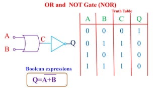 A
B
Q
C
A B C Q
0 0 0
0 1 1
1 0 1
1 1 1
1
0
0
0
OR and NOT Gate (NOR)
Truth Table
Q=A+B
Boolean expressions
 