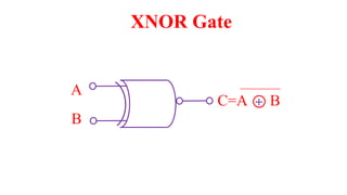 A
B
XNOR Gate
C=A B
+
 