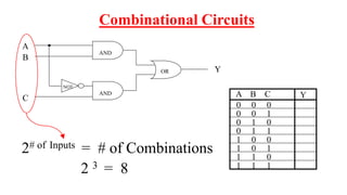 OR
A
Y
NOT
AND
B
C
AND
2# of Inputs = # of Combinations
2 3 = 8
0 0 0
0 0 1
0 1 0
0 1 1
1 0 0
1 0 1
1 1 0
1 1 1
A B C
Combinational Circuits
Y
 