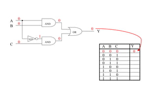 OR
A
Y
NOT
AND
B
C
AND
0 0 0
0 0 1
0 1 0
0 1 1
1 0 0
1 0 1
1 1 0
1 1 1
A B C
0
0
0
0
1
0
0
0
Y
 