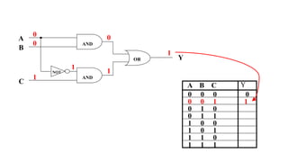 0 0 0
0 0 1
0 1 0
0 1 1
1 0 0
1 0 1
1 1 0
1 1 1
A B C
0
OR
A
Y
NOT
AND
B
C
AND
0
0
1
0
1
1
1
1
Y
 