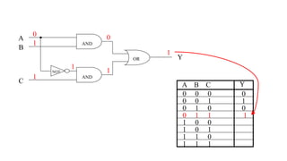 0 0 0
0 0 1
0 1 0
0 1 1
1 0 0
1 0 1
1 1 0
1 1 1
A B C
0
1
0
0
OR
A
Y
NOT
AND
B
C
AND
0
1
1
0
1
1
1
1
Y
 