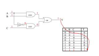 0 0 0
0 0 1
0 1 0
0 1 1
1 0 0
1 0 1
1 1 0
1 1 1
A B C
0
1
0
1
0
0
1
0
OR
A
Y
NOT
AND
B
C
AND
1
1
1
1
0
0
1
1
Y
 