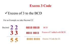 Excess 3 Code
Excess of 3 to the BCD
For an Example we take Decimal 22
2 2 0010 0010
Decimal BCD
3 3
5 5
0011 0011 Excess of 3 added with BCD
0101 0101 Excess 3 Code for 22
 