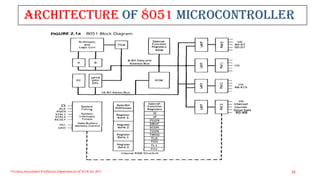 Architecture of 8051 Microcontroller
Triveni,Assistant Professor,Departemnt of ECE,Dr.AIT. 11
 