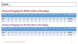 Triveni,Assistant Professor,Departemnt of ECE,Dr.AIT. 32
Address A15 A14 A13 A12 A11 A10 A9 A8 A7 A6
Start 0 0 0 0 0 0 0 0 0 0
End 0 0 1 1 1 1 1 1 1 1
A5 A4 A3 A2 A1 A0 HEX Address
0 0 0 0 0 0 0000 H
1 1 1 1 1 1 3FFF H
Address A15 A14 A13 A12 A11 A10 A9 A8 A7 A6
Start 0 0 0 0 0 0 0 0 0 0
End 0 1 1 1 1 1 1 1 1 1
A5 A4 A3 A2 A1 A0 HEX Address
0 0 0 0 0 0 0000 H
1 1 1 1 1 1 7FFF H
Cont..,
MemoryMApping for ROM (Address Decoding)
MemoryMApping for RAM(Address Decoding)
 