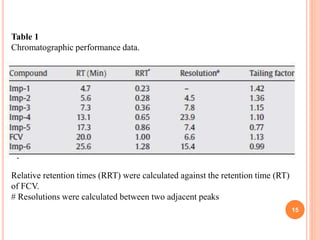 How To Calculate Rrt method development and validation | PPTX