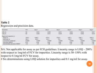 Validation Rigor Table method development and validation | PPTX