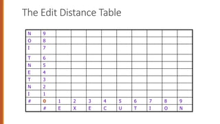 N 9
O 8
I 7
T 6
N 5
E 4
T 3
N 2
I 1
# 0 1 2 3 4 5 6 7 8 9
# E X E C U T I O N
The Edit Distance Table
 