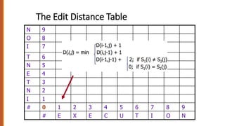 N 9
O 8
I 7
T 6
N 5
E 4
T 3
N 2
I 1
# 0 1 2 3 4 5 6 7 8 9
# E X E C U T I O N
The Edit Distance Table
 