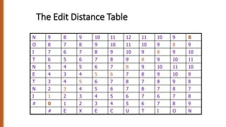 N 9 8 9 10 11 12 11 10 9 8
O 8 7 8 9 10 11 10 9 8 9
I 7 6 7 8 9 10 9 8 9 10
T 6 5 6 7 8 9 8 9 10 11
N 5 4 5 6 7 8 9 10 11 10
E 4 3 4 5 6 7 8 9 10 9
T 3 4 5 6 7 8 7 8 9 8
N 2 3 4 5 6 7 8 7 8 7
I 1 2 3 4 5 6 7 6 7 8
# 0 1 2 3 4 5 6 7 8 9
# E X E C U T I O N
The Edit Distance Table
 