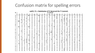 Confusion matrix for spelling errors
 