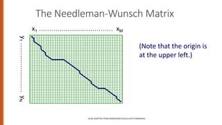 The Needleman-Wunsch Matrix
SLIDE ADAPTED FROM SERAFIM BATZOGLOU WITH PEMISSION
x1 ……………………………… xM
y
1
……………………
y
N
(Note that the origin is
at the upper left.)
 