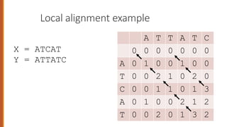 Local alignment example
A T T A T C
0 0 0 0 0 0 0
A 0 1 0 0 1 0 0
T 0 0 2 1 0 2 0
C 0 0 1 1 0 1 3
A 0 1 0 0 2 1 2
T 0 0 2 0 1 3 2
X = ATCAT
Y = ATTATC
 