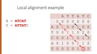 Local alignment example
A T T A T C
0 0 0 0 0 0 0
A 0 1 0 0 1 0 0
T 0 0 2 1 0 2 0
C 0 0 1 1 0 1 3
A 0 1 0 0 2 1 2
T 0 0 2 0 1 3 2
X = ATCAT
Y = ATTATC
 