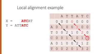 Local alignment example
A T T A T C
0 0 0 0 0 0 0
A 0 1 0 0 1 0 0
T 0 0 2 1 0 2 0
C 0 0 1 1 0 1 3
A 0 1 0 0 2 1 2
T 0 0 2 0 1 3 2
X = ATCAT
Y = ATTATC
 