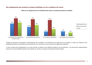 8
Des équipements qui auraient un impact bénéfique sur les conditions de travail
Effets de ces équipements (en % d’établissements ayant un entrepôt automatisé ou robotisé)
D’après les personnes interviewées, l’automatisation des entrepôts, ou l’introduction de robots dans les entrepôts, a induit une réduction de la
pénibilité des tâches de travail dans les trois-quarts des cas. Trois fois sur cinq, la sécurité s’est également améliorée.
La mise en place de ces équipements a eu moins souvent un impact sur les effectifs d’emploi ou les recrutements : à la suite de leur implémentation,
deux fois sur cinq les effectifs salariés se sont réduits, et une fois sur cinq les recrutements ont été moindres.
68%
50%
25% 26%
96%
91%
87%
0%
74%
60%
39%
20%
Une réduction de la pénibilité des
tâches de travail
Une amélioration de la sécurité Une compression des effectifs Une réduction des recrutements
100 salariés et plus
De 50 à 99 salariés
Total
 
