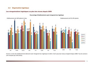 9
2.2 Organisation logistique
Les réorganisations logistiques au plus bas niveau depuis 2009
Pourcentage d’établissements ayant réorganisé leur logistique
Etablissements de 100 salariés et plus Etablissements de 50 à 99 salariés
Environ un tiers des établissements déclarent avoir réorganisé leur logistique en 2014. C’est le plus bas niveau enregistré depuis 2009. Tous les secteurs
sont marqués par cette baisse.
39%
66%
46%
42%
52%
55%
47%
48%
33%
37%
55%
42%
39%
46%
38%
41%
44%
37%
42%
43%
35%
46%
32%
41%
50%
47%
65%
63%
37%
55%
38%
51%
33%
38%
56%
33%
35%
42%
19%
34%
IAA PHAR AUTO IEM CHI COM TRP Total
43%
35%
40%
38%
45%
41%
40%
29%
35%
38%
41%
39%
46%
15%
33%
COM TRP Total
2010
2011
2012
2013
2014
 