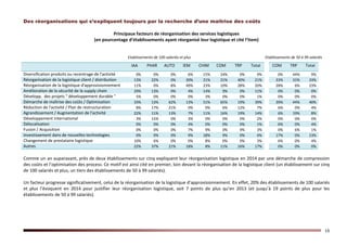 10
Des réorganisations qui s’expliquent toujours par la recherche d’une maîtrise des coûts
Principaux facteurs de réorganisation des services logistiques
(en pourcentage d’établissements ayant réorganisé leur logistique et cité l’item)
Etablissements de 100 salariés et plus Etablissements de 50 à 99 salariés
IAA PHAR AUTO IEM CHIM COM TRP Total COM TRP Total
Diversification produits ou recentrage de l'activité 0% 0% 0% 6% 15% 24% 0% 9% 0% 44% 9%
Réorganisation de la logistique client / distribution 13% 22% 0% 30% 21% 21% 40% 21% 33% 31% 33%
Réorganisation de la logistique d'approvisionnement 11% 0% 8% 49% 23% 10% 28% 20% 28% 6% 23%
Amélioration de la sécurité de la supply chain 29% 13% 0% 4% 14% 9% 0% 11% 0% 0% 0%
Développ. des projets " développement durable " 5% 0% 0% 0% 3% 0% 0% 1% 0% 0% 0%
Démarche de maîtrise des coûts / Optimisation 33% 13% 62% 13% 51% 65% 19% 39% 39% 44% 40%
Réduction de l'activité / Plan de restructuration 8% 17% 21% 0% 0% 6% 12% 7% 6% 0% 4%
Agrandissement / Augmentation de l'activité 22% 11% 13% 7% 11% 16% 19% 14% 6% 19% 8%
Développement international 3% 15% 0% 3% 0% 0% 0% 2% 0% 0% 0%
Délocalisation 0% 0% 0% 4% 0% 0% 0% 1% 6% 0% 4%
Fusion / Acquisition 0% 0% 0% 7% 9% 0% 9% 3% 0% 6% 1%
Investissement dans de nouvelles technologies 0% 0% 0% 9% 18% 9% 0% 6% 17% 0% 13%
Changement de prestataire logistique 10% 6% 0% 0% 8% 0% 0% 3% 6% 0% 4%
Autres 22% 37% 21% 18% 8% 11% 16% 17% 0% 0% 0%
Comme un an auparavant, près de deux établissements sur cinq expliquent leur réorganisation logistique en 2014 par une démarche de compression
des coûts et l’optimisation des process. Ce motif est ainsi cité en premier, loin devant la réorganisation de la logistique client (un établissement sur cinq
de 100 salariés et plus, un tiers des établissements de 50 à 99 salariés).
Un facteur progresse significativement, celui de la réorganisation de la logistique d’approvisionnement. En effet, 20% des établissements de 100 salariés
et plus l’évoquent en 2014 pour justifier leur réorganisation logistique, soit 7 points de plus qu’en 2013 (et jusqu’à 19 points de plus pour les
établissements de 50 à 99 salariés).
 