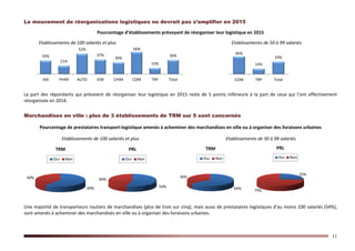 11
Le mouvement de réorganisations logistiques ne devrait pas s’amplifier en 2015
Pourcentage d’établissements prévoyant de réorganiser leur logistique en 2015
Etablissements de 100 salariés et plus Etablissements de 50 à 99 salariés
La part des répondants qui prévoient de réorganiser leur logistique en 2015 reste de 5 points inférieure à la part de ceux qui l’ont effectivement
réorganisée en 2014.
Marchandises en ville : plus de 3 établissements de TRM sur 5 sont concernés
Pourcentage de prestataires transport-logistique amenés à acheminer des marchandises en ville ou à organiser des livraisons urbaines
Etablissements de 100 salariés et plus Etablissements de 50 à 99 salariés
Une majorité de transporteurs routiers de marchandises (plus de trois sur cinq), mais aussi de prestataires logistiques d’au moins 100 salariés (54%),
sont amenés à acheminer des marchandises en ville ou à organiser des livraisons urbaines.
34%
21%
52%
37%
30%
56%
15%
36%
IAA PHAR AUTO IEM CHIM COM TRP Total
46%
14%
33%
COM TRP Total
60%
40%
TRM
Oui Non
54%
46%
PRL
Oui Non
64%
36%
TRM
Oui Non
25%
75%
PRL
Oui Non
 