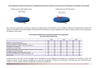 12
Pourcentage des prestataires acheminant ou organisant des livraisons urbaines qui estiment que leur organisation est adaptée à cette activité
Etablissements de 100 salariés et plus Etablissements de 50 à 99 salariés
Dans l’immense majorité des cas (92% des réponses des établissements de 100 salariés et plus, et 88% des réponses des établissements de 50 à 99
salariés), les prestataires transport-logistique acheminant des marchandises en ville ou organisant des livraisons urbaines jugent que leur organisation
est adaptée à cette activité.
Pourcentage d’établissements prévoyant d’adapter leur organisation
pour les livraisons urbaines en :
2013 2014 2015
TRM PRL TRM PRL TRM PRL
Modifiant vos horaires de livraison 22% 7% 25% 12% 17% 8%
Diminuant la taille des véhicules de livraison 37% 26% 43% 12% 25% 19%
Utilisant des véhicules " propres " (électriques, hybrides…) 11% 17% 10% 16% 43% 8%
Développant la mutualisation 20% 10% 22% 10% 31% 0%
Livrant des points relais en ville 10% 0% 10% 6% 17% 0%
Implantant une partie de votre activité logistique plus près des zones urbaines 9% 0% 10% 0% 1% 0%
Développant la livraison à domicile 12% 10% 15% 0% 6% 0%
Travaillant davantage en flux tendus, juste-à-temps 15% 6% 16% 6% 26% 8%
Recourant à des terminaux ferroviaires ou fluviaux en ville 5% 0% 4% 6% 5% 0%
Autre, précisez 3% 13% 4% 0% 7% 29%
Le véhicule est au centre des actions envisagées par les prestataires transport-logistique pour adapter leur organisation aux livraisons en ville, qu’il
s’agisse de réduire sa taille (mesure envisagée par un quart des transporteurs routiers de marchandises), ou d’opter pour des motorisations plus
« propres » (mesure citée par 43% des transporteurs routiers de marchandises).
94%
6%
Oui Non
90%
10%
Oui Non
 