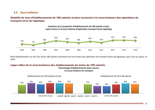 14
2.3 Sous-traitance
Stabilité du taux d’établissements de 100 salariés et plus recourant à la sous-traitance des opérations de
transport et/ou de logistique
Evolution de la proportion d’établissements de 100 salariés et plus
ayant recours à la sous-traitance d’opérations transport et/ou logistique
Neuf établissements sur dix d’au moins 100 salariés continuent de sous-traiter des opérations de transport et/ou de logistique, pour tout ou partie, en
2014.
Léger reflux de la sous-traitance des établissements de moins de 100 salariés
Pourcentage d'établissements ayant recours
à la sous-traitance du transport
Etablissements de 100 salariés et plus Etablissements de 50 à 99 salariés
75%
71%
80%
89%
84%
80%
86%
81%
91% 91% 90%
2004 2005 2006 2007 2008 2009 2010 2011 2012 2013 2014
76% 81%90%
65%
80%
64%
89% 78%89% 88%87% 82%
100 salariés et plus de 50 à 99 salariés2009 2010 2011 2012 2013 2014
 