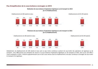 16
Pas d’amplification de la sous-traitance envisagée en 2015
Réalisation de sous-traitance d’opérations logistiques ou de transport en 2014
(en % d’établissements)
Etablissements de 100 salariés et plus Etablissements de 50 à 99 salariés
Prévisions de sous-traitance d’opérations logistiques ou de transport en 2015
(en % d’établissements)
Etablissements de 100 salariés et plus Etablissements de 50 à 99 salariés
Globalement, les établissements de 100 salariés et plus sont un peu moins nombreux à prévoir de sous-traiter des opérations de logistique ou de
transport : ainsi, 88% d’entre eux anticipent de recourir à la sous-traitance d’opérations logistiques ou de transport en 2015, alors qu’ils sont 90% à
l’avoir pratiquée en 2014. L’industrie agroalimentaire est en fait le seul secteur dont les établissements sont plus nombreux à envisager de sous-traiter
le transport et la logistique.
83% 85% 81%
98% 90% 91% 90% 82%
IAA PHAR AUTO IEM CHIM COM Total COM
87%
74% 81%
97%
85% 87% 88% 82%
IAA PHAR AUTO IEM CHIM COM Total COM
 
