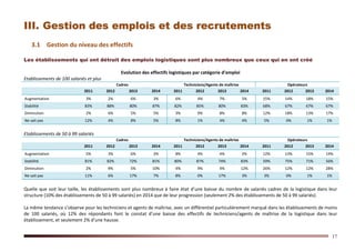 17
3.1 Gestion du niveau des effectifs
Les établissements qui ont détruit des emplois logistiques sont plus nombreux que ceux qui en ont créé
Evolution des effectifs logistiques par catégorie d’emploi
Etablissements de 100 salariés et plus
Cadres Techniciens/Agents de maîtrise Opérateurs
2011 2012 2013 2014 2011 2012 2013 2014 2011 2012 2013 2014
Augmentation 3% 2% 6% 3% 6% 4% 7% 5% 15% 14% 18% 15%
Stabilité 83% 88% 80% 87% 82% 85% 80% 83% 68% 67% 67% 67%
Diminution 2% 6% 5% 5% 3% 9% 8% 8% 12% 18% 13% 17%
Ne sait pas 12% 4% 8% 5% 8% 1% 4% 4% 5% 0% 1% 1%
Etablissements de 50 à 99 salariés
Cadres Techniciens/Agents de maîtrise Opérateurs
2011 2012 2013 2014 2011 2012 2013 2014 2011 2012 2013 2014
Augmentation 5% 3% 6% 2% 8% 4% 4% 2% 12% 13% 15% 14%
Stabilité 81% 82% 72% 81% 80% 87% 74% 83% 59% 75% 71% 56%
Diminution 2% 9% 5% 10% 4% 9% 4% 12% 26% 12% 12% 28%
Ne sait pas 11% 6% 17% 7% 8% 0% 17% 3% 3% 0% 1% 1%
Quelle que soit leur taille, les établissements sont plus nombreux à faire état d’une baisse du nombre de salariés cadres de la logistique dans leur
structure (10% des établissements de 50 à 99 salariés) en 2014 que de leur progression (seulement 2% des établissements de 50 à 99 salariés).
La même tendance s’observe pour les techniciens et agents de maîtrise, avec un différentiel particulièrement marqué dans les établissements de moins
de 100 salariés, où 12% des répondants font le constat d’une baisse des effectifs de techniciens/agents de maîtrise de la logistique dans leur
établissement, et seulement 2% d’une hausse.
 