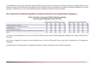 18
Les établissements de moins de 100 salariés indiquent également plus souvent des destructions d’emplois d’opérateurs logistiques (28%) que des
créations de postes (14%). Même dans les établissements de 100 salariés et plus, les évolutions de l’emploi des opérateurs logistiques ne sont pas
favorables : 15% d’entre eux ont accru leurs effectifs d’opérateurs logistiques en 2014, et 17% les ont réduits.
Des compressions d’effectifs imputables à la baisse d’activité et aux réorganisations logistiques…
Facteurs d’évolution à la baisse des effectifs d’opérateurs logistiques
(en pourcentage d’établissements ayant cité l’item)
Etablissements de 100 salariés et plus Etablissements de 50 à 99 salariés
2010 2011 2012 2013 2014 2010 2011 2012 2013 2014
La baisse d'activité de l'entreprise 51% 46% 57% 51% 41% 50% 62% 39% 52% 68%
La réorganisation de la logistique de l'entreprise 43% 36% 39% 42% 41% 39% 22% 25% 20% 36%
Des délocalisations 1% 0% 0% 2% 0% 2% 0% 0% 0% 0%
L'amélioration de la productivité 8% 14% 7% 13% 20% 9% 16% 32% 11% 27%
La sous-traitance/L'externalisation partielle ou totale de la logistique de l'entreprise 1% 1% 2% 2% 1% 0% 5% 0% 0% 5%
Autres 8% 20% 24% 16% 17% 11% 19% 30% 17% 10%
Les deux tiers des établissements de moins de 100 salariés confrontés à des baisses d’effectifs logistiques l’expliquent par la baisse d’activité de leur
entreprise.
Cette raison est également invoquée par quatre établissements sur dix de 100 salariés et plus, autant que la réorganisation de la logistique de
l’entreprise.
Les délocalisations et l’externalisation de la logistique joueraient à la marge, évoquées par moins de 5% des répondants.
 