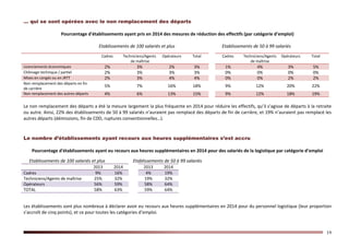 19
… qui se sont opérées avec le non remplacement des départs
Pourcentage d'établissements ayant pris en 2014 des mesures de réduction des effectifs (par catégorie d’emploi)
Etablissements de 100 salariés et plus Etablissements de 50 à 99 salariés
Cadres Techniciens/Agents
de maîtrise
Opérateurs Total Cadres Techniciens/Agents
de maîtrise
Opérateurs Total
Licenciements économiques 2% 3% 2% 3% 1% 4% 3% 5%
Chômage technique / partiel 2% 3% 3% 3% 0% 0% 0% 0%
Mises en congés ou en JRTT 2% 3% 4% 4% 0% 0% 2% 2%
Non remplacement des départs en fin
de carrière
5% 7% 16% 18% 9% 12% 20% 22%
Non remplacement des autres départs 4% 6% 13% 15% 9% 12% 18% 19%
Le non remplacement des départs a été la mesure largement la plus fréquente en 2014 pour réduire les effectifs, qu’il s’agisse de départs à la retraite
ou autre. Ainsi, 22% des établissements de 50 à 99 salariés n’auraient pas remplacé des départs de fin de carrière, et 19% n’auraient pas remplacé les
autres départs (démissions, fin de CDD, ruptures conventionnelles…).
Le nombre d’établissements ayant recours aux heures supplémentaires s’est accru
Pourcentage d'établissements ayant eu recours aux heures supplémentaires en 2014 pour des salariés de la logistique par catégorie d’emploi
Etablissements de 100 salariés et plus Etablissements de 50 à 99 salariés
2013 2014 2013 2014
Cadres 9% 16% 4% 19%
Techniciens/Agents de maîtrise 25% 32% 19% 32%
Opérateurs 56% 59% 58% 64%
TOTAL 58% 63% 59% 64%
Les établissements sont plus nombreux à déclarer avoir eu recours aux heures supplémentaires en 2014 pour du personnel logistique (leur proportion
s’accroît de cinq points), et ce pour toutes les catégories d’emploi.
 