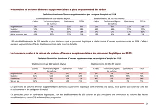 20
Néanmoins le volume d’heures supplémentaires a plus fréquemment été réduit
Evolution du volume d’heures supplémentaires par catégorie d’emploi en 2014
Etablissements de 100 salariés et plus Etablissements de 50 à 99 salariés
Cadres Techniciens/Agents
de maîtrise
Opérateurs TOTAL Cadres Techniciens/Agents
de maîtrise
Opérateurs TOTAL
Augmentation 2% 6% 11% 9% 3% 6% 11% 8%
Stabilité 52% 55% 57% 58% 84% 84% 73% 75%
Diminution 3% 7% 15% 13% 0% 2% 13% 11%
Ne se prononce pas 43% 32% 17% 21% 13% 8% 4% 5%
13% des établissements de 100 salariés et plus déclarent que le personnel logistique a réalisé moins d’heures supplémentaires en 2014. Celles-ci
auraient augmenté dans 9% des établissements de cette tranche de taille.
La tendance reste à la baisse du volume d’heures supplémentaires du personnel logistique en 2015
Prévision d’évolution du volume d’heures supplémentaires par catégorie d’emploi en 2015
Etablissements de 100 salariés et plus Etablissements de 50 à 99 salariés
Cadres Techniciens/Agents
de maîtrise
Opérateurs Total Cadres Techniciens/Agents
de maîtrise
Opérateurs Total
Augmentation 1% 2% 5% 6% 3% 3% 6% 5%
Stabilité 52% 56% 62% 62% 81% 80% 75% 76%
Diminution 5% 9% 16% 11% 4% 9% 16% 14%
Ne sait pas 42% 32% 18% 21% 13% 8% 4% 5%
Les prévisions de volume d’heures supplémentaires données au personnel logistique sont orientées à la baisse, et ce quelles que soient la taille des
établissements et les catégories d’emploi.
En particulier, pour les opérateurs logistiques, 16% des établissements de 100 salariés et plus anticipent une diminution du volume des heures
supplémentaires, contre 5% seulement leur progression.
 