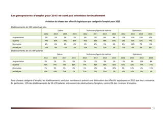 21
Les perspectives d’emploi pour 2015 ne sont pas orientées favorablement
Prévision du niveau des effectifs logistiques par catégorie d’emploi pour 2015
Etablissements de 100 salariés et plus
Cadres Techniciens/Agents de maîtrise Opérateurs
2012 2013 2014 2015 2012 2013 2014 2015 2012 2013 2014 2015
Augmentation 3% 1% 3% 2% 6% 3% 6% 4% 12% 11% 13% 10%
Stabilité 79% 85% 78% 87% 76% 83% 78% 84% 69% 73% 72% 74%
Diminution 2% 6% 4% 4% 3% 8% 5% 6% 8% 12% 7% 11%
Ne sait pas 16% 9% 15% 3% 15% 5% 11% 3% 12% 4% 9% 4%
Etablissements de 50 à 99 salariés
Cadres Techniciens/Agents de maîtrise Opérateurs
2012 2013 2014 2015 2012 2013 2014 2015 2012 2013 2014 2015
Augmentation 3% 1% 3% 0% 2% 2% 9% 1% 13% 6% 13% 8%
Stabilité 76% 74% 73% 83% 77% 82% 68% 85% 65% 72% 77% 74%
Diminution 1% 9% 0% 8% 1% 8% 3% 10% 6% 13% 4% 15%
Ne sait pas 19% 16% 23% 1% 21% 9% 20% 1% 16% 10% 6% 1%
Pour chaque catégorie d’emploi, les établissements sont plus nombreux à prévoir une diminution des effectifs logistiques en 2015 que leur croissance.
En particulier, 15% des établissements de 50 à 99 salariés entrevoient des destructions d’emplois, contre 8% des créations d’emplois.
 