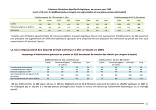 22
Prévisions d'évolution des effectifs logistiques par secteur pour 2015
(écart en % entre les établissements prévoyant une augmentation et ceux prévoyant une diminution)
Etablissements de 100 salariés et plus Etablissements de 50 à 99 salariés
IAA PHAR AUTO IEM CHIM COM TRP Total COM TRP Total
Cadres -1% 0% -7% -4% -2% -4% -2% -3% -10% -6% -8%
Techniciens/Agents de Maîtrise 0% -3% -7% -1% 1% -1% -6% -2% -13% -3% -8%
Opérateurs 10% 0% -17% -5% -5% -3% 3% -1% -10% -4% -8%
Toutefois, dans l’industrie agroalimentaire et chez les prestataires transport-logistique, l’écart entre la proportion d’établissements de 100 salariés et
plus prévoyant une augmentation des effectifs d’opérateurs logistiques et la proportion de ceux prévoyant leur diminution est positif (cet écart vaut
respectivement 10 points et 3 points).
Le non remplacement des départs devrait continuer à être à l’œuvre en 2015
Pourcentage d'établissements prévoyant de prendre en 2015 des mesures de réduction des effectifs (par catégorie d’emploi)
Etablissements de 100 salariés et plus Etablissements de 50 à 99 salariés
Cadres Techniciens/Agents
de maîtrise
Opérateurs Total Cadres Techniciens/Agents
de maîtrise
Opérateurs Total
Licenciements économiques 1% 2% 2% 2% 1% 3% 3% 3%
Chômage technique / partiel 0% 1% 1% 1% 0% 0% 0% 0%
Mises en congés ou en JRTT 1% 2% 2% 2% 0% 0% 0% 0%
Non remplacement des départs en fin
de carrière
5% 7% 11% 12% 7% 8% 10% 10%
Non remplacement des autres départs 4% 5% 8% 8% 7% 8% 10% 10%
12% des établissements de 100 salariés et plus, et 10% des établissements de 50 à 99 salariés, prévoient de réduire les effectifs logistiques en 2015 en
ne remplaçant pas les départs à la retraite (mesure privilégiée pour réduire la voilure, loin devant les licenciements économiques ou le chômage
partiel).
 