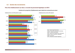 23
3.2 Gestion des recrutements
Près d’un établissement sur deux a recruté du personnel logistique en 2014
Evolution de la proportion d’établissements ayant réalisé des recrutements par secteur
Etablissements de 100 salariés et plus Etablissements de 50 à 99 salariés
55%
54%
46%
40%
39%
50%
52%
36%
39%
40%
45%
39%
41%
48%
36%
42%
39%
39%
29%
53%
50%
IAA
PHAR
AUTO
IEM
CHIM
COM
TRP
2012
2013
2014
49%
39%
45%
52%
53%
32%
COM
TRP
IAA : Industrie agroalimentaire
PHAR : Pharmacie, parfumerie et entretien
AUTO : Industrie automobile
IEM : Industrie des équipements mécaniques
CHIM : Chimie, caoutchouc, plastiques
COM : Commerce
TRP : Prestataires transport-logistique
 