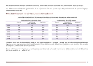 24
47% des établissements interrogés, toutes tailles confondues, ont recruté du personnel logistique en 2014, soit trois points de plus qu’en 2013.
Les établissements de l’industrie agroalimentaire et de la pharmacie sont ceux qui ont le plus fréquemment recruté du personnel logistique
(respectivement 55% et 54%).
Moins d’établissements ont recruté du personnel d’encadrement
Pourcentage d'établissements déclarant avoir réalisé des recrutements en logistique par catégorie d'emploi
Etablissements de 100 salariés et plus Etablissements de 50 à 99 salariés
Cadres Techniciens/
Agent de maîtrise
Opérateurs Cadres Techniciens/
Agent de maîtrise
Opérateurs
2008 10% 14% 35% 3% 14% 42%
2009 7% 8% 26% 3% 2% 17%
2010 6% 9% 30% 6% 12% 30%
2011 7% 14% 38% 4% 3% 44%
2012 7% 12% 32% 6% 19% 35%
2013 8% 13% 32% 8% 3% 43%
2014 5% 11% 39% 7% 1% 43%
Quelle que soit la taille des établissements sondés, ils sont moins nombreux que l’an dernier à déclarer avoir recruté du personnel d’encadrement
logistique au cours du précédent exercice. A titre d’illustration, 5% des établissements de 100 salariés et plus déclarent avoir recruté en 2014 des cadres
de la logistique, soit trois points de moins qu’en 2013.
Ce sont en fait les opérateurs logistiques qui sont les principaux bénéficiaires de la hausse des recrutements : 32% des établissements de 100 salariés et
plus en ont recruté en 2013, et 39% en 2014.
 