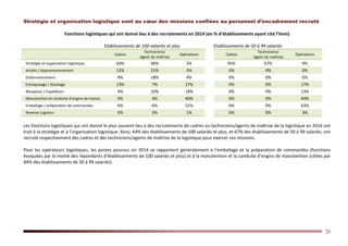 25
Stratégie et organisation logistique sont au cœur des missions confiées au personnel d’encadrement recruté
Fonctions logistiques qui ont donné lieu à des recrutements en 2014 (en % d’établissements ayant cité l’item)
Etablissements de 100 salariés et plus Etablissements de 50 à 99 salariés
Cadres
Techniciens/
Agent de maîtrise
Opérateurs Cadres
Techniciens/
Agent de maîtrise
Opérateurs
Stratégie et organisation logistique 64% 46% 3% 95% 67% 9%
Achats / Approvisionnement 12% 21% 5% 0% 0% 0%
Ordonnancement 9% 18% 4% 0% 0% 0%
Entreposage / Stockage 13% 7% 17% 0% 0% 17%
Réception / Expédition 4% 10% 18% 0% 0% 13%
Manutention et conduite d'engins de manut. 0% 4% 40% 0% 0% 44%
Emballage / préparation de commandes 6% 6% 51% 0% 0% 43%
Reverse Logistics 0% 3% 1% 0% 0% 3%
Les fonctions logistiques qui ont donné le plus souvent lieu à des recrutements de cadres ou techniciens/agents de maîtrise de la logistique en 2014 ont
trait à la stratégie et à l’organisation logistique. Ainsi, 64% des établissements de 100 salariés et plus, et 67% des établissements de 50 à 99 salariés, ont
recruté respectivement des cadres et des techniciens/agents de maîtrise de la logistique pour exercer ces missions.
Pour les opérateurs logistiques, les postes pourvus en 2014 se rapportent généralement à l’emballage et la préparation de commandes (fonctions
évoquées par la moitié des répondants d’établissements de 100 salariés et plus) et à la manutention et la conduite d’engins de manutention (citées par
44% des établissements de 50 à 99 salariés).
 