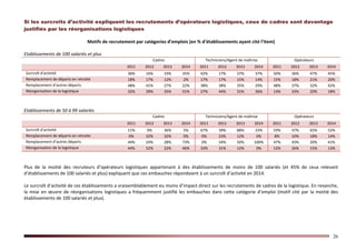 26
Si les surcroîts d’activité expliquent les recrutements d’opérateurs logistiques, ceux de cadres sont davantage
justifiés par les réorganisations logistiques
Motifs de recrutement par catégories d’emplois (en % d’établissements ayant cité l’item)
Etablissements de 100 salariés et plus
Cadres Techniciens/Agent de maîtrise Opérateurs
2011 2012 2013 2014 2011 2012 2013 2014 2011 2012 2013 2014
Surcroît d'activité 36% 16% 33% 35% 42% 17% 37% 37% 50% 36% 47% 45%
Remplacement de départs en retraite 18% 17% 12% 2% 17% 17% 15% 14% 15% 18% 21% 20%
Remplacement d’autres départs 48% 41% 27% 22% 38% 38% 35% 29% 48% 37% 32% 42%
Réorganisation de la logistique 32% 39% 35% 51% 27% 44% 31% 36% 14% 33% 20% 18%
Etablissements de 50 à 99 salariés
Cadres Techniciens/Agent de maîtrise Opérateurs
2011 2012 2013 2014 2011 2012 2013 2014 2011 2012 2013 2014
Surcroît d'activité 11% 0% 36% 5% 67% 39% 88% 33% 59% 47% 65% 52%
Remplacement de départs en retraite 0% 32% 32% 0% 0% 23% 12% 0% 8% 10% 18% 14%
Remplacement d’autres départs 44% 24% 28% 73% 0% 34% 50% 100% 47% 43% 20% 41%
Réorganisation de la logistique 44% 52% 22% 46% 33% 31% 12% 0% 12% 26% 15% 13%
Plus de la moitié des recruteurs d’opérateurs logistiques appartenant à des établissements de moins de 100 salariés (et 45% de ceux relevant
d’établissements de 100 salariés et plus) expliquent que ces embauches répondaient à un surcroît d’activité en 2014.
Le surcroît d’activité de ces établissements a vraisemblablement eu moins d’impact direct sur les recrutements de cadres de la logistique. En revanche,
la mise en œuvre de réorganisations logistiques a fréquemment justifié les embauches dans cette catégorie d’emploi (motif cité par la moitié des
établissements de 100 salariés et plus).
 