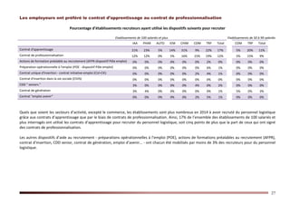 27
Les employeurs ont préféré le contrat d’apprentissage au contrat de professionnalisation
Pourcentage d’établissements recruteurs ayant utilisé les dispositifs suivants pour recruter
Etablissements de 100 salariés et plus Etablissements de 50 à 99 salariés
IAA PHAR AUTO IEM CHIM COM TRP Total COM TRP Total
Contrat d'apprentissage 21% 23% 5% 14% 31% 9% 22% 17% 5% 20% 11%
Contrat de professionnalisation 12% 12% 0% 5% 16% 15% 19% 12% 5% 15% 9%
Actions de formation préalable au recrutement (AFPR-dispositif Pôle emploi) 0% 0% 0% 0% 0% 0% 2% 0% 0% 0% 0%
Préparation opérationnelle à l'emploi (POE - dispositif Pôle emploi) 0% 0% 0% 0% 0% 0% 6% 1% 0% 0% 0%
Contrat unique d'insertion - contrat initiative-emploi (CUI-CIE) 0% 0% 0% 0% 0% 2% 4% 1% 0% 0% 0%
Contrat d'insertion dans la vie sociale (CIVIS) 0% 0% 0% 0% 0% 0% 0% 0% 0% 0% 0%
CDD " seniors " 3% 0% 0% 0% 0% 4% 0% 2% 0% 0% 0%
Contrat de génération 3% 4% 0% 0% 0% 0% 0% 1% 5% 0% 3%
Contrat "emploi avenir" 0% 0% 0% 0% 0% 2% 5% 1% 0% 0% 0%
Quels que soient les secteurs d’activité, excepté le commerce, les établissements sont plus nombreux en 2014 à avoir recruté du personnel logistique
grâce aux contrats d’apprentissage que par le biais de contrats de professionnalisation. Ainsi, 17% de l’ensemble des établissements de 100 salariés et
plus interrogés ont utilisé les contrats d’apprentissage pour recruter du personnel logistique, soit cinq points de plus que la part de ceux qui ont signé
des contrats de professionnalisation.
Les autres dispositifs d’aide au recrutement - préparations opérationnelles à l’emploi (POE), actions de formations préalables au recrutement (AFPR),
contrat d’insertion, CDD senior, contrat de génération, emploi d’avenir… - ont chacun été mobilisés par moins de 3% des recruteurs pour du personnel
logistique.
 